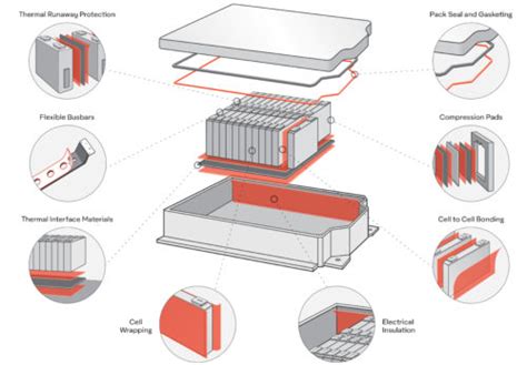 electric vehicle box encapsulant|ev battery foam encapsulation.